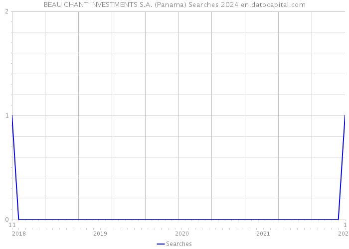 BEAU CHANT INVESTMENTS S.A. (Panama) Searches 2024 