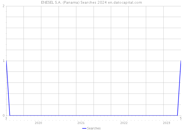 ENESEL S.A. (Panama) Searches 2024 