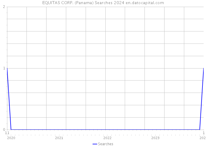 EQUITAS CORP. (Panama) Searches 2024 