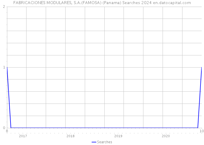 FABRICACIONES MODULARES, S.A.(FAMOSA) (Panama) Searches 2024 