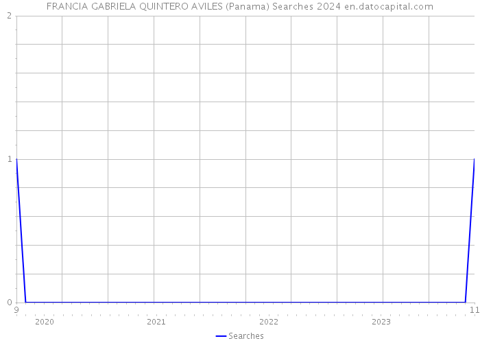 FRANCIA GABRIELA QUINTERO AVILES (Panama) Searches 2024 