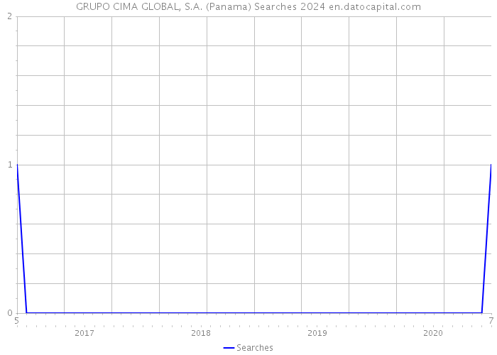 GRUPO CIMA GLOBAL, S.A. (Panama) Searches 2024 