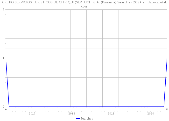 GRUPO SERVICIOS TURISTICOS DE CHIRIQUI (SERTUCHI)S.A. (Panama) Searches 2024 