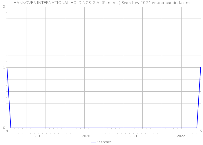 HANNOVER INTERNATIONAL HOLDINGS, S.A. (Panama) Searches 2024 