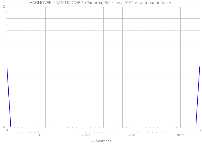 HANNOVER TRADING CORP. (Panama) Searches 2024 