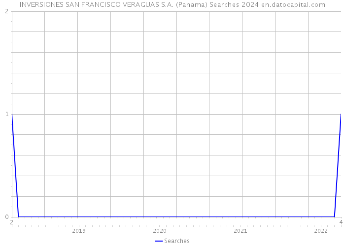 INVERSIONES SAN FRANCISCO VERAGUAS S.A. (Panama) Searches 2024 