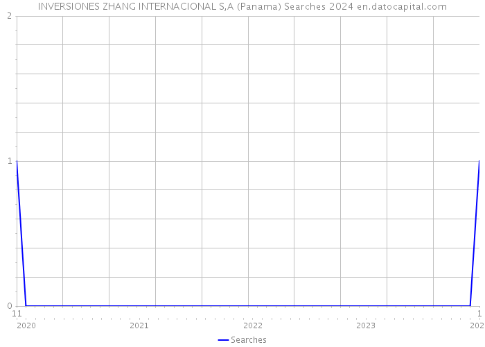 INVERSIONES ZHANG INTERNACIONAL S,A (Panama) Searches 2024 