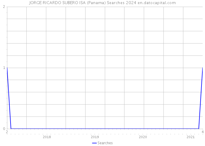 JORGE RICARDO SUBERO ISA (Panama) Searches 2024 