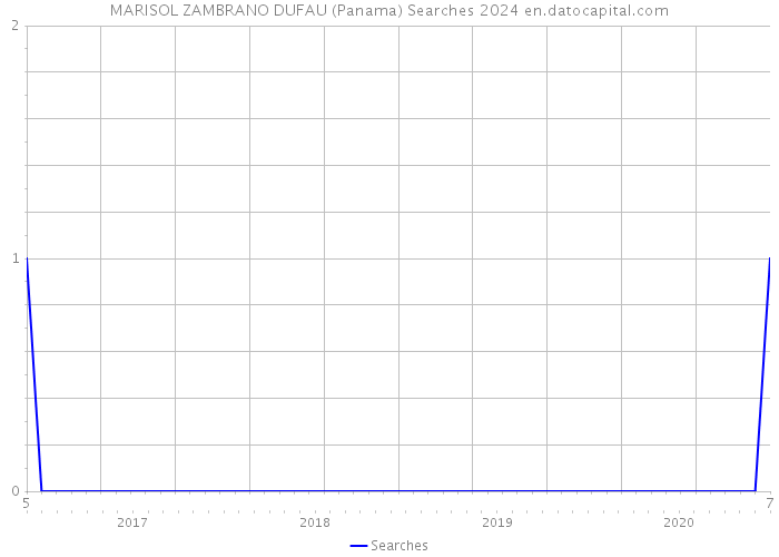 MARISOL ZAMBRANO DUFAU (Panama) Searches 2024 