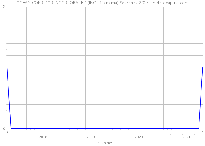 OCEAN CORRIDOR INCORPORATED (INC.) (Panama) Searches 2024 