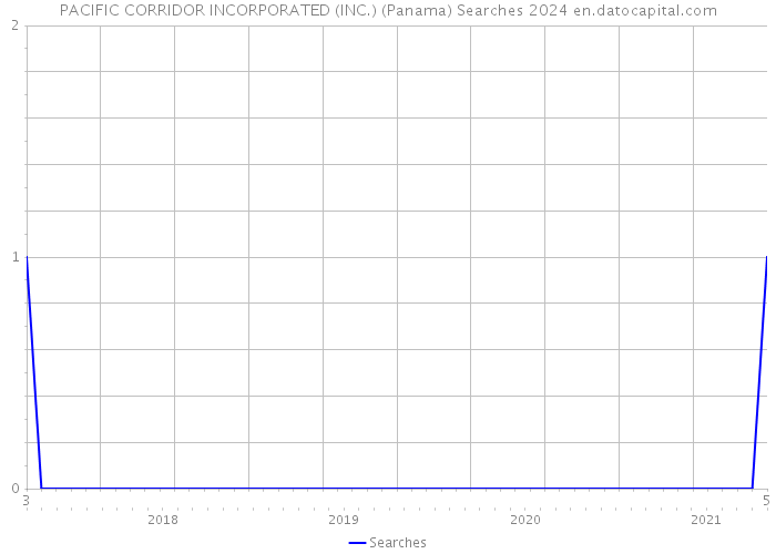 PACIFIC CORRIDOR INCORPORATED (INC.) (Panama) Searches 2024 