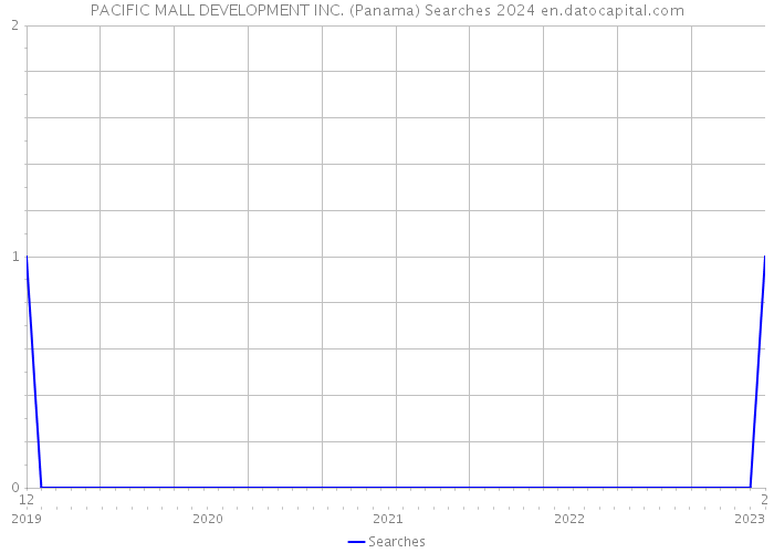 PACIFIC MALL DEVELOPMENT INC. (Panama) Searches 2024 