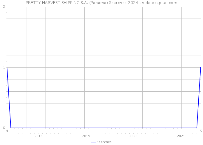 PRETTY HARVEST SHIPPING S.A. (Panama) Searches 2024 