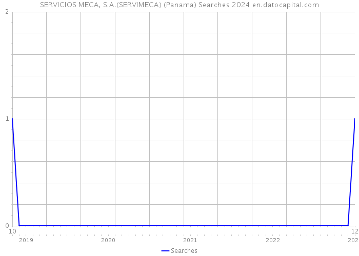 SERVICIOS MECA, S.A.(SERVIMECA) (Panama) Searches 2024 