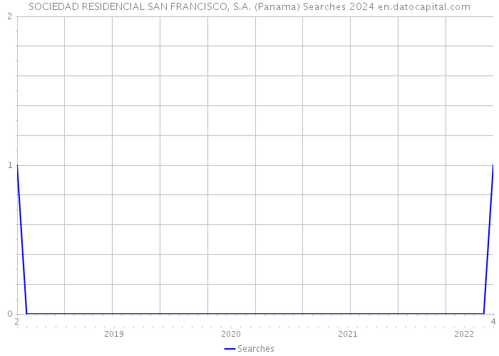SOCIEDAD RESIDENCIAL SAN FRANCISCO, S.A. (Panama) Searches 2024 