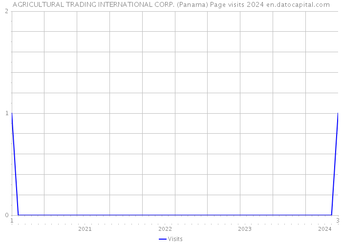 AGRICULTURAL TRADING INTERNATIONAL CORP. (Panama) Page visits 2024 