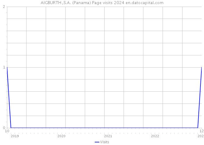 AIGBURTH ,S.A. (Panama) Page visits 2024 