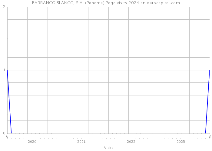 BARRANCO BLANCO, S.A. (Panama) Page visits 2024 