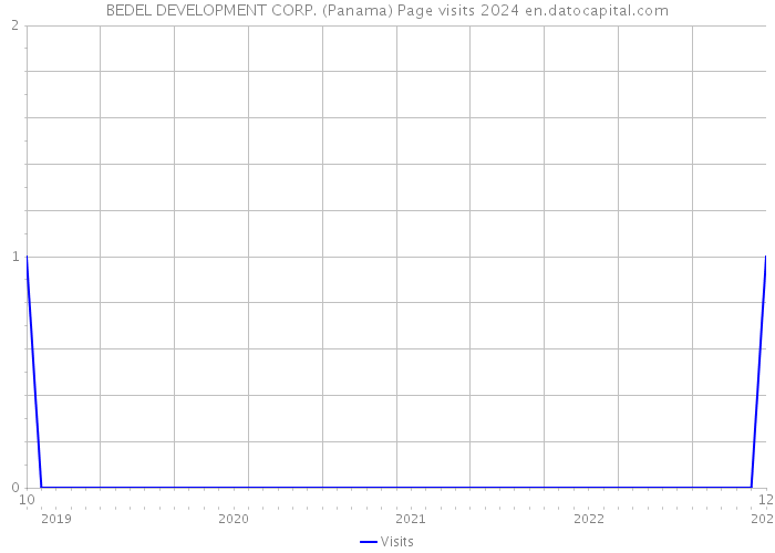 BEDEL DEVELOPMENT CORP. (Panama) Page visits 2024 