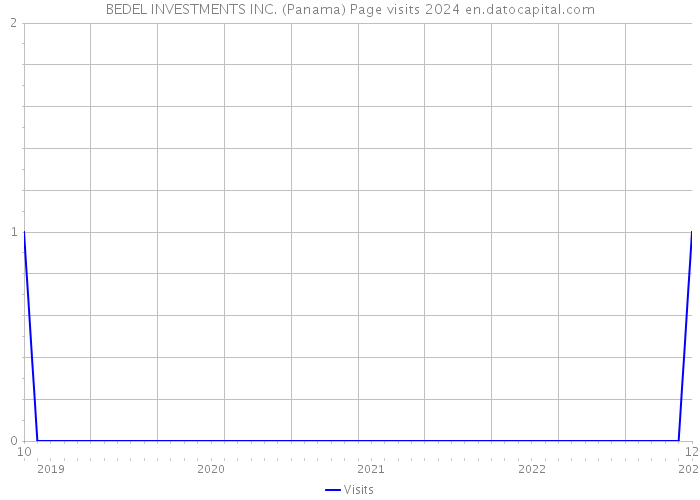 BEDEL INVESTMENTS INC. (Panama) Page visits 2024 