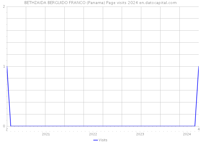 BETHZAIDA BERGUIDO FRANCO (Panama) Page visits 2024 