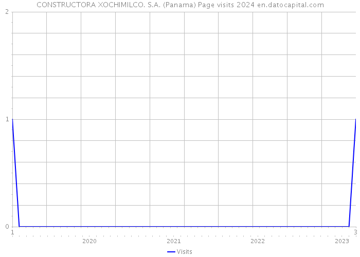 CONSTRUCTORA XOCHIMILCO. S.A. (Panama) Page visits 2024 