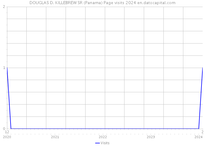 DOUGLAS D. KILLEBREW SR (Panama) Page visits 2024 