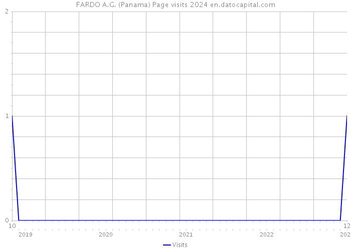 FARDO A.G. (Panama) Page visits 2024 
