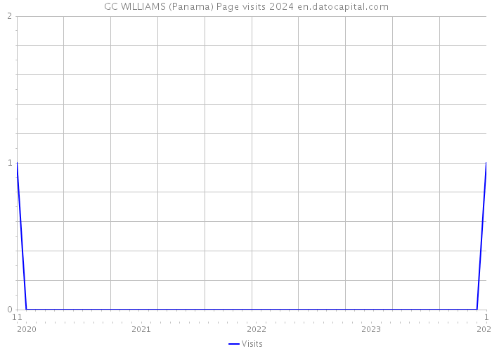 GC WILLIAMS (Panama) Page visits 2024 