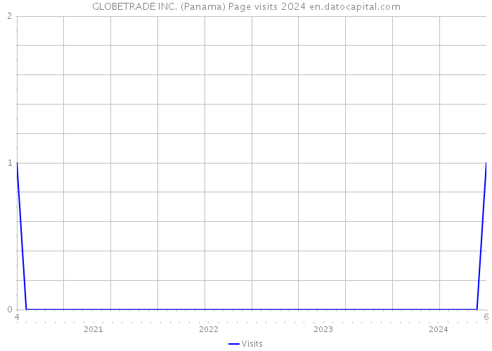 GLOBETRADE INC. (Panama) Page visits 2024 