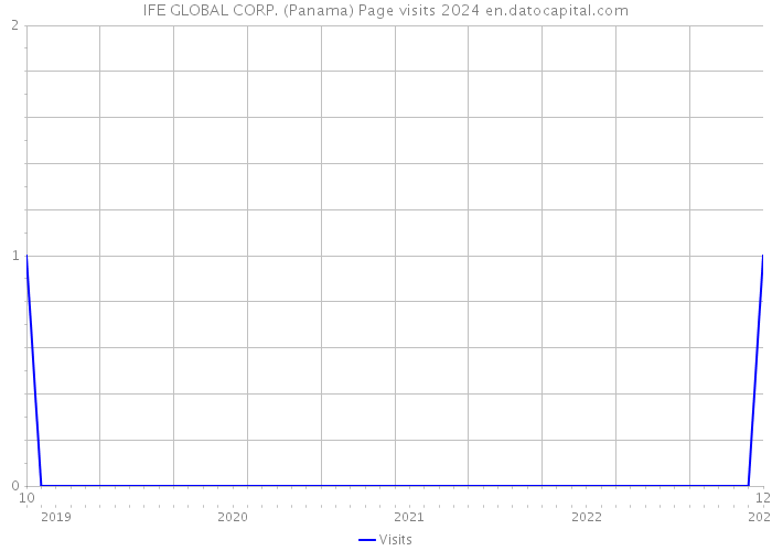 IFE GLOBAL CORP. (Panama) Page visits 2024 