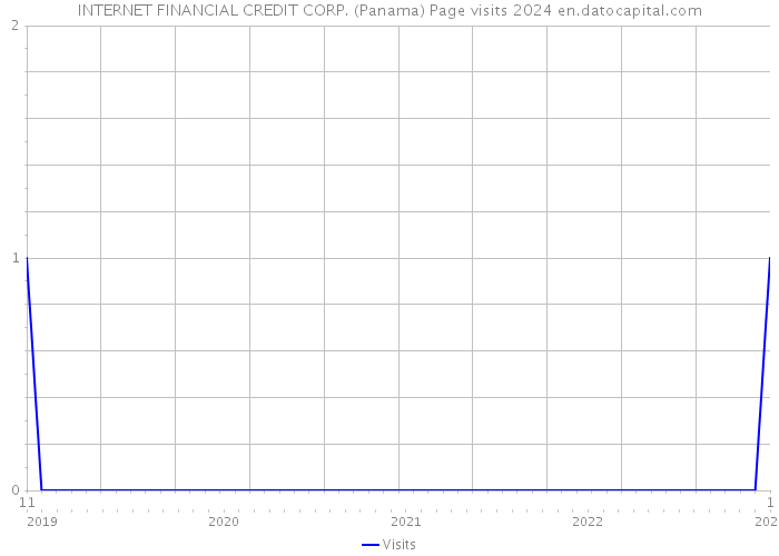 INTERNET FINANCIAL CREDIT CORP. (Panama) Page visits 2024 