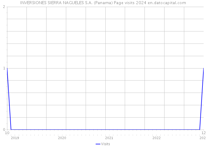 INVERSIONES SIERRA NAGUELES S.A. (Panama) Page visits 2024 