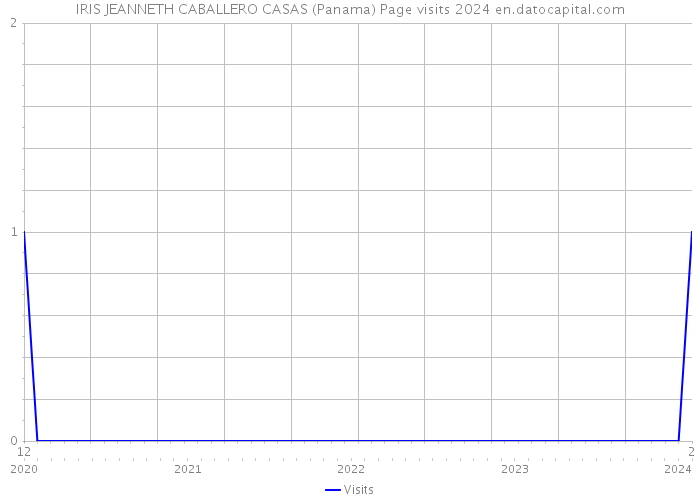 IRIS JEANNETH CABALLERO CASAS (Panama) Page visits 2024 