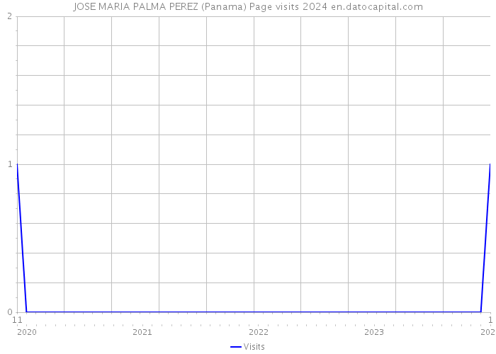JOSE MARIA PALMA PEREZ (Panama) Page visits 2024 