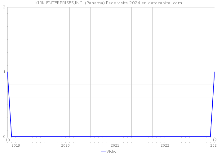 KIRK ENTERPRISES,INC. (Panama) Page visits 2024 