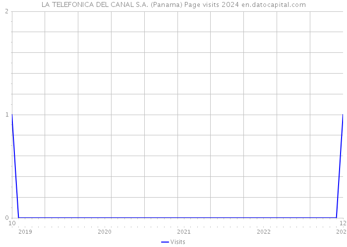 LA TELEFONICA DEL CANAL S.A. (Panama) Page visits 2024 