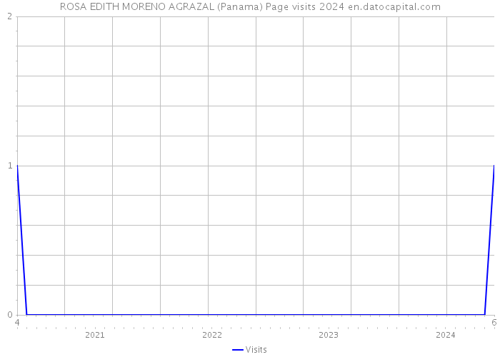 ROSA EDITH MORENO AGRAZAL (Panama) Page visits 2024 