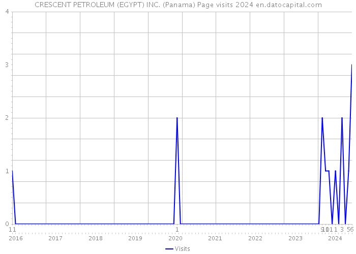 CRESCENT PETROLEUM (EGYPT) INC. (Panama) Page visits 2024 