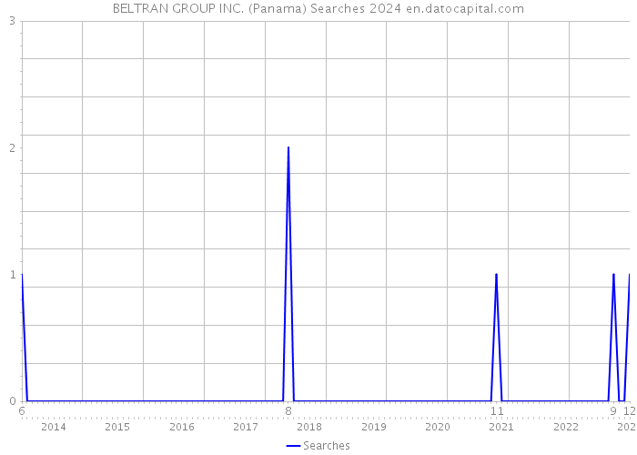 BELTRAN GROUP INC. (Panama) Searches 2024 