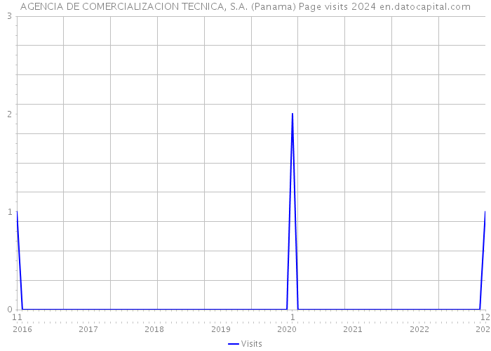 AGENCIA DE COMERCIALIZACION TECNICA, S.A. (Panama) Page visits 2024 
