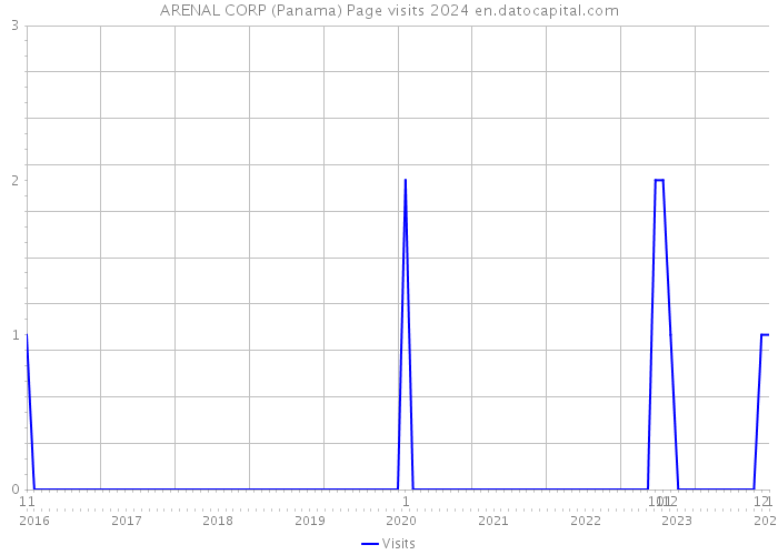 ARENAL CORP (Panama) Page visits 2024 