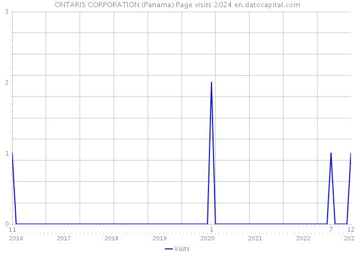 ONTARIS CORPORATION (Panama) Page visits 2024 