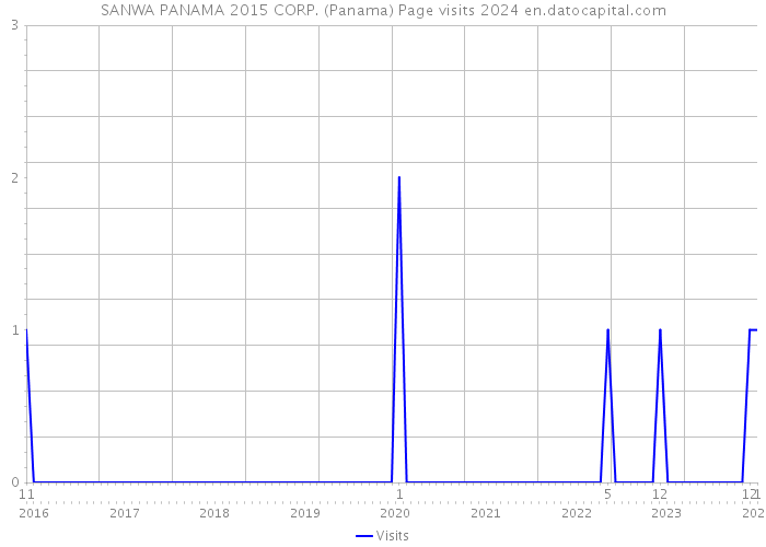 SANWA PANAMA 2015 CORP. (Panama) Page visits 2024 