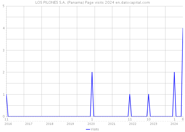LOS PILONES S.A. (Panama) Page visits 2024 