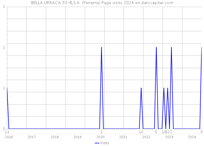 BELLA URRACA 30-B,S.A. (Panama) Page visits 2024 