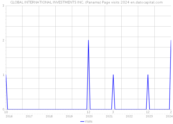 GLOBAL INTERNATIONAL INVESTMENTS INC. (Panama) Page visits 2024 
