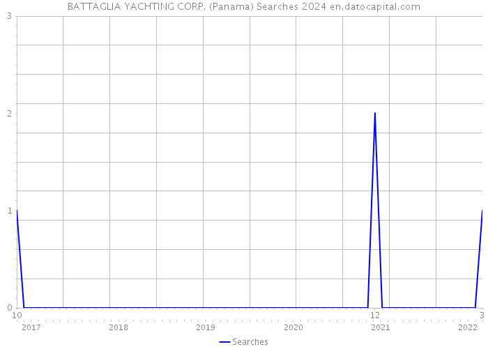 BATTAGLIA YACHTING CORP. (Panama) Searches 2024 