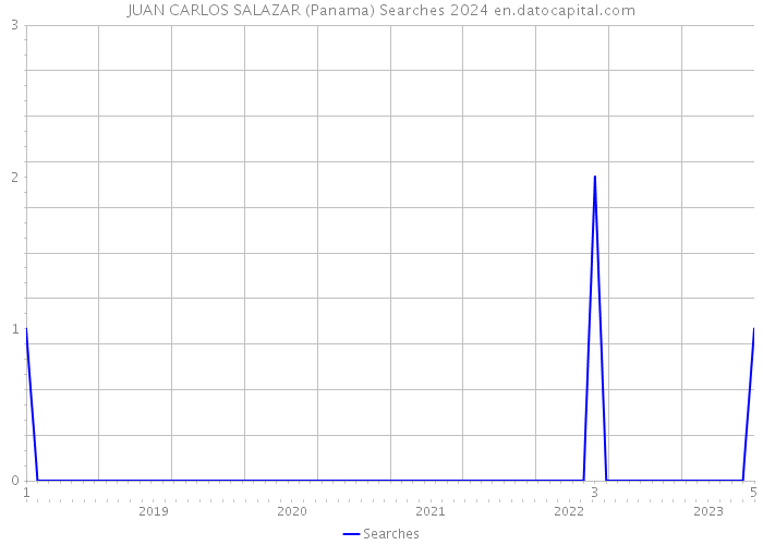 JUAN CARLOS SALAZAR (Panama) Searches 2024 