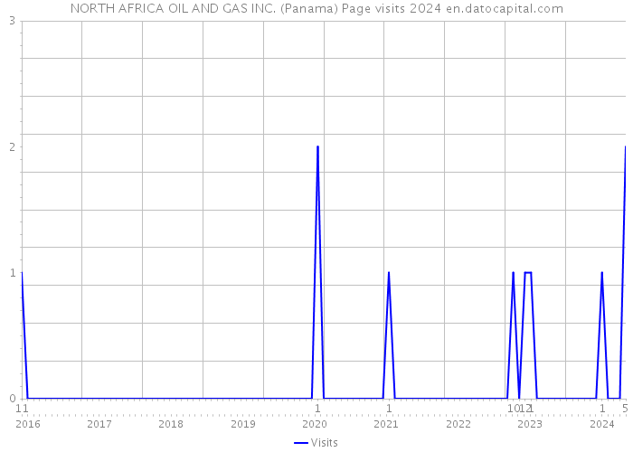 NORTH AFRICA OIL AND GAS INC. (Panama) Page visits 2024 